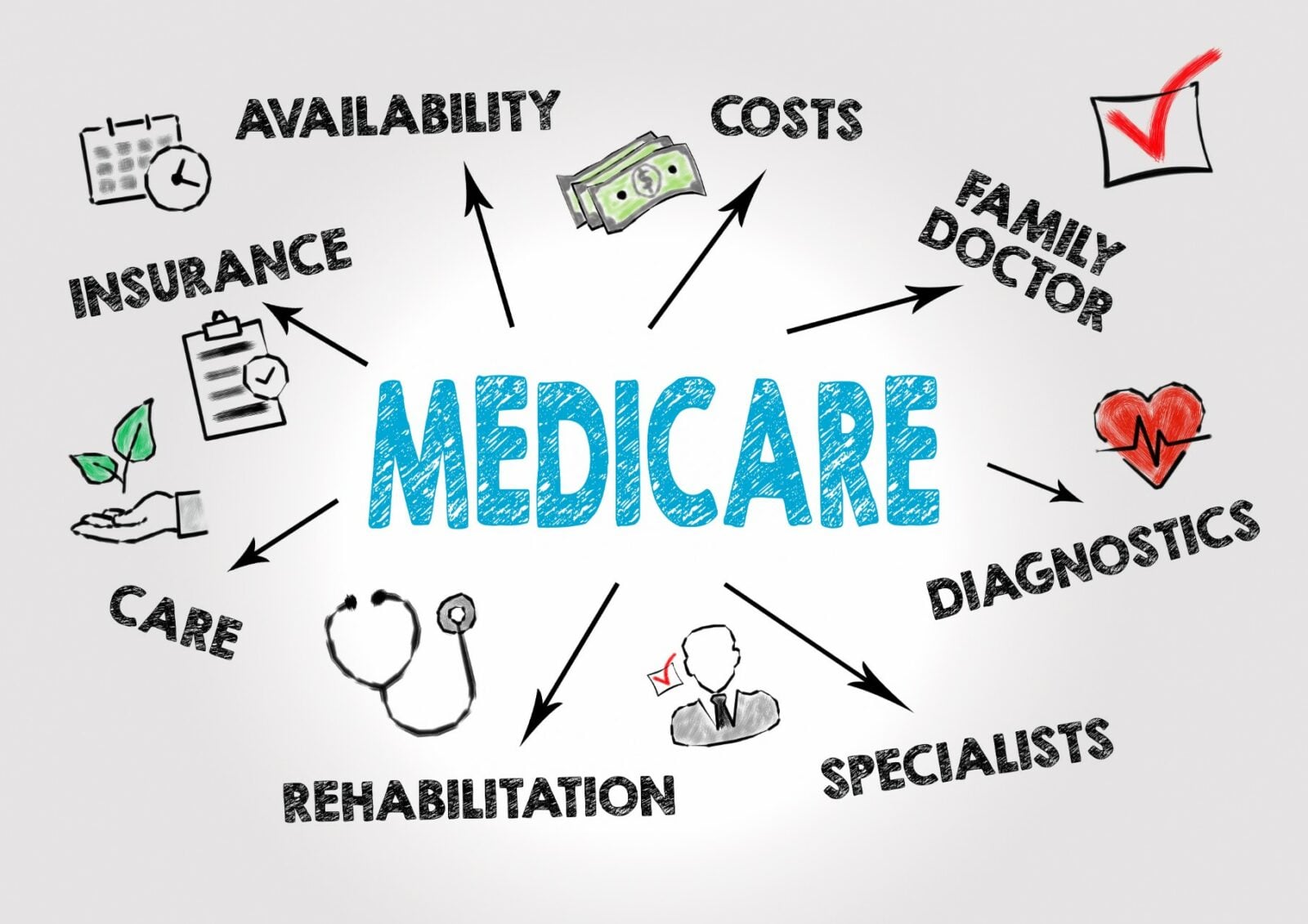 Mind map diagram showing Medicare at center with eight connected topics: Availability, Costs, Family Doctor, Diagnostics, Specialists, Rehabilitation, Care, and Insurance